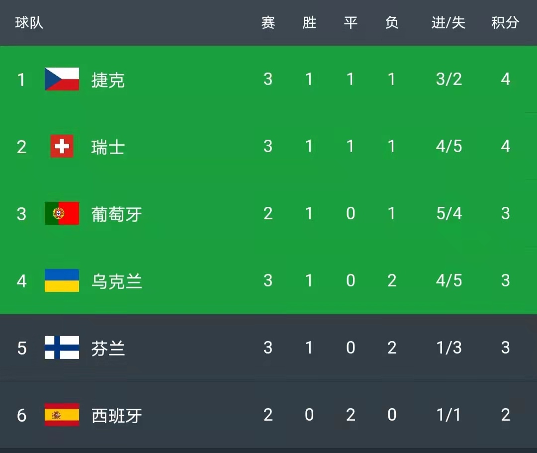 包含法国主场战平乌克兰，积分榜上升至第一的词条