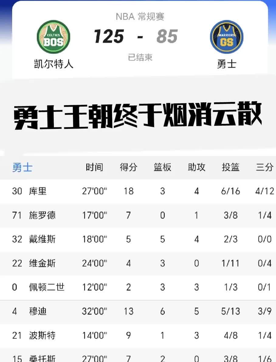 勇士遭猛龙逆转，失去近场主场纪录
