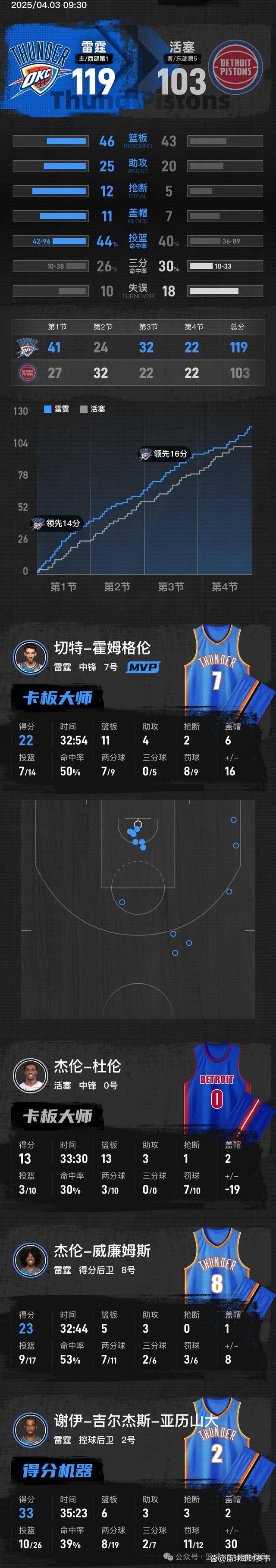 世俱杯在线观看-活塞主场力克篮网，取得七连胜
