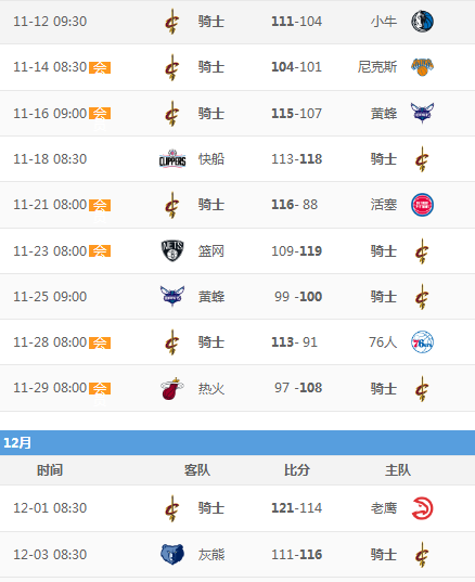 小牛连胜终结，灰熊客场取胜