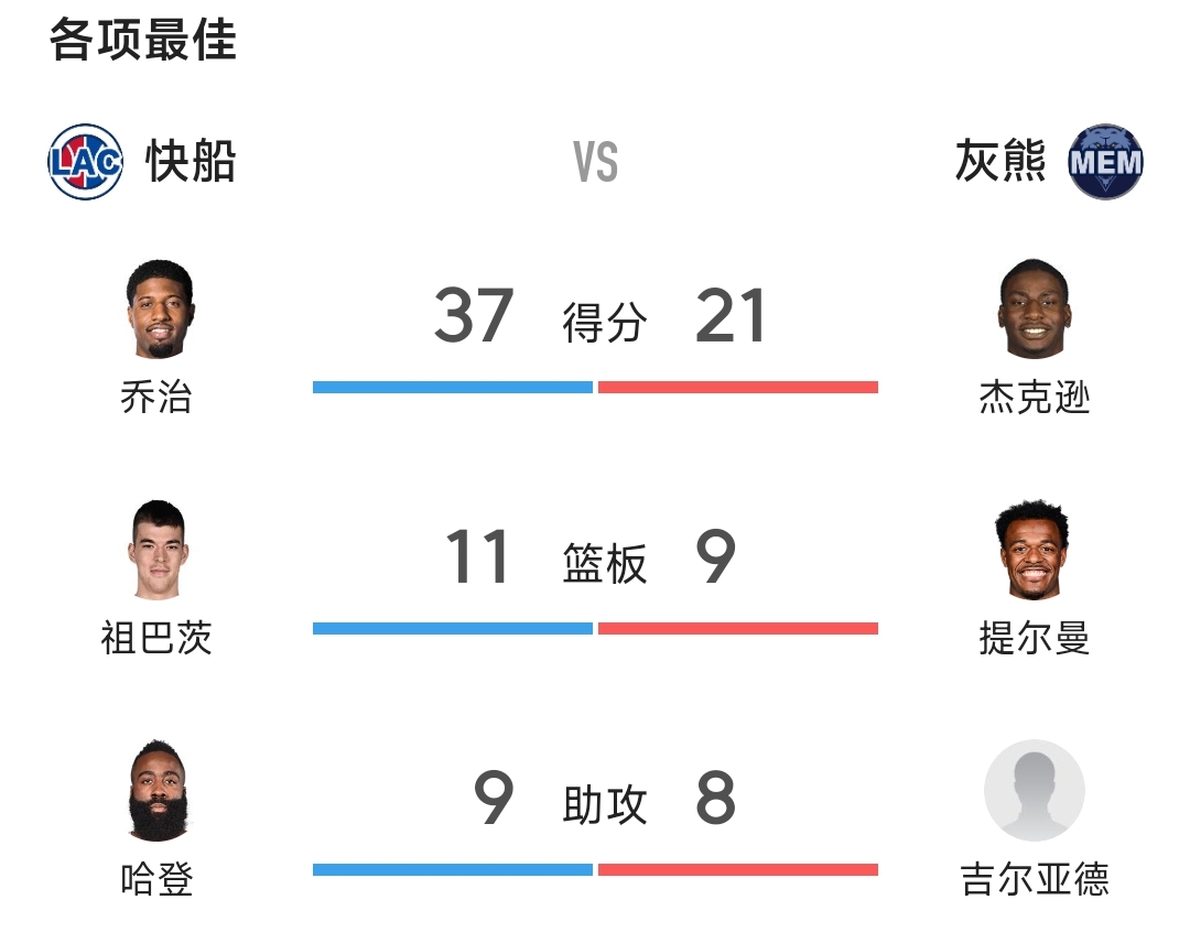 国际足联世俱杯-快船横扫灰熊增加优势的简单介绍